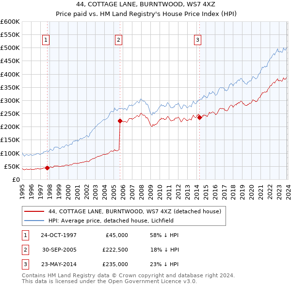 44, COTTAGE LANE, BURNTWOOD, WS7 4XZ: Price paid vs HM Land Registry's House Price Index