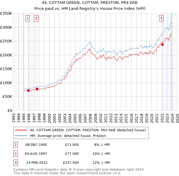 44, COTTAM GREEN, COTTAM, PRESTON, PR4 0AB: Price paid vs HM Land Registry's House Price Index