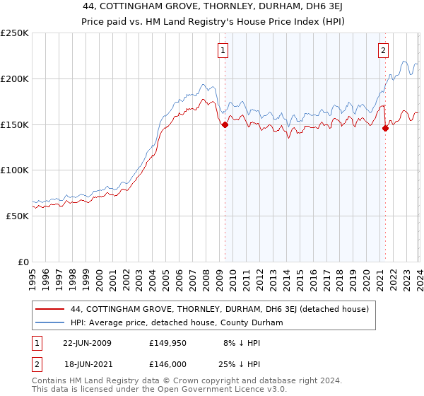 44, COTTINGHAM GROVE, THORNLEY, DURHAM, DH6 3EJ: Price paid vs HM Land Registry's House Price Index