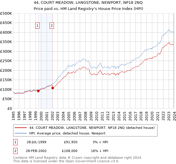 44, COURT MEADOW, LANGSTONE, NEWPORT, NP18 2NQ: Price paid vs HM Land Registry's House Price Index