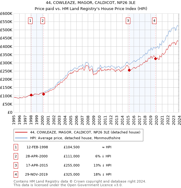 44, COWLEAZE, MAGOR, CALDICOT, NP26 3LE: Price paid vs HM Land Registry's House Price Index