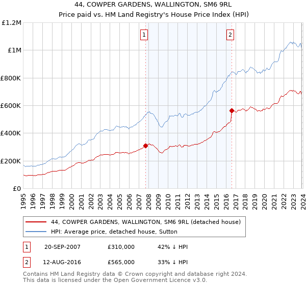 44, COWPER GARDENS, WALLINGTON, SM6 9RL: Price paid vs HM Land Registry's House Price Index