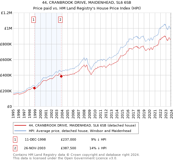 44, CRANBROOK DRIVE, MAIDENHEAD, SL6 6SB: Price paid vs HM Land Registry's House Price Index