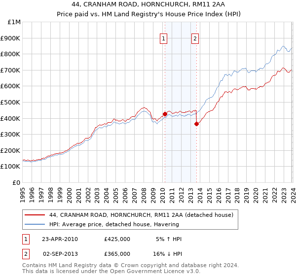 44, CRANHAM ROAD, HORNCHURCH, RM11 2AA: Price paid vs HM Land Registry's House Price Index