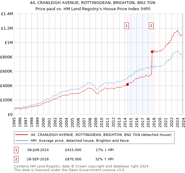 44, CRANLEIGH AVENUE, ROTTINGDEAN, BRIGHTON, BN2 7GN: Price paid vs HM Land Registry's House Price Index