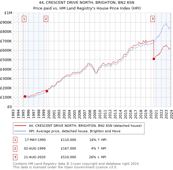 44, CRESCENT DRIVE NORTH, BRIGHTON, BN2 6SN: Price paid vs HM Land Registry's House Price Index