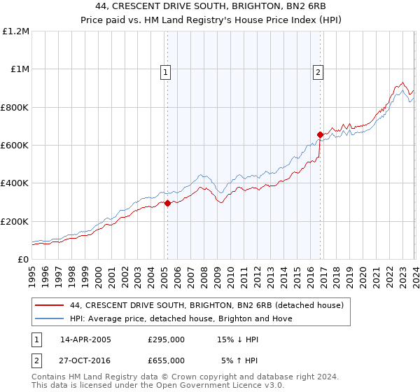 44, CRESCENT DRIVE SOUTH, BRIGHTON, BN2 6RB: Price paid vs HM Land Registry's House Price Index