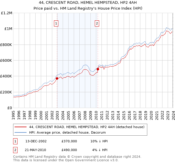 44, CRESCENT ROAD, HEMEL HEMPSTEAD, HP2 4AH: Price paid vs HM Land Registry's House Price Index