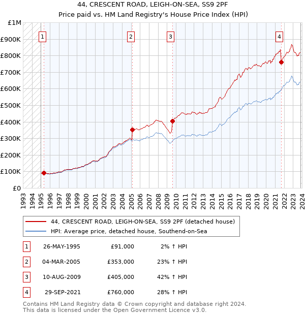 44, CRESCENT ROAD, LEIGH-ON-SEA, SS9 2PF: Price paid vs HM Land Registry's House Price Index