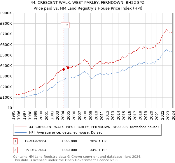 44, CRESCENT WALK, WEST PARLEY, FERNDOWN, BH22 8PZ: Price paid vs HM Land Registry's House Price Index