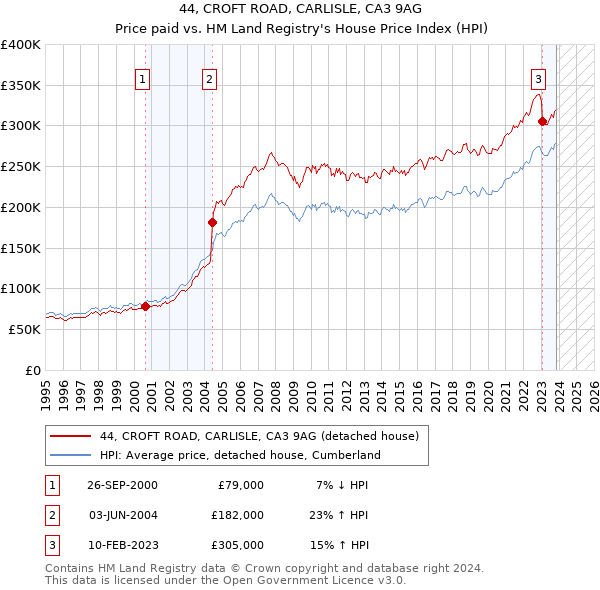 44, CROFT ROAD, CARLISLE, CA3 9AG: Price paid vs HM Land Registry's House Price Index