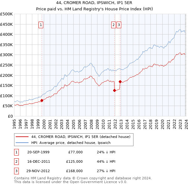 44, CROMER ROAD, IPSWICH, IP1 5ER: Price paid vs HM Land Registry's House Price Index