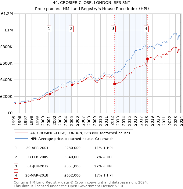 44, CROSIER CLOSE, LONDON, SE3 8NT: Price paid vs HM Land Registry's House Price Index