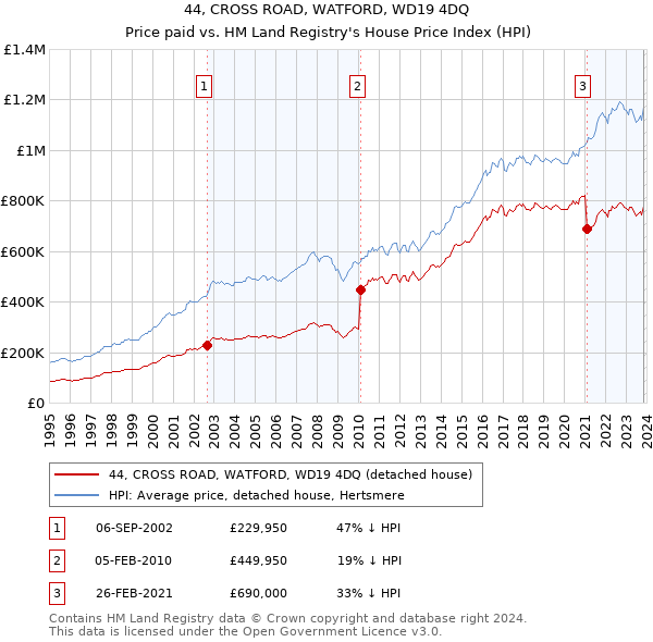 44, CROSS ROAD, WATFORD, WD19 4DQ: Price paid vs HM Land Registry's House Price Index