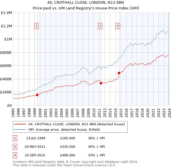 44, CROTHALL CLOSE, LONDON, N13 4BN: Price paid vs HM Land Registry's House Price Index