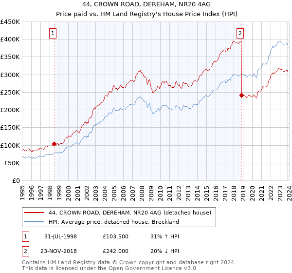 44, CROWN ROAD, DEREHAM, NR20 4AG: Price paid vs HM Land Registry's House Price Index