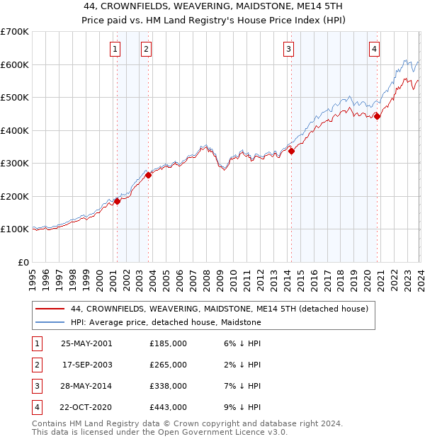 44, CROWNFIELDS, WEAVERING, MAIDSTONE, ME14 5TH: Price paid vs HM Land Registry's House Price Index