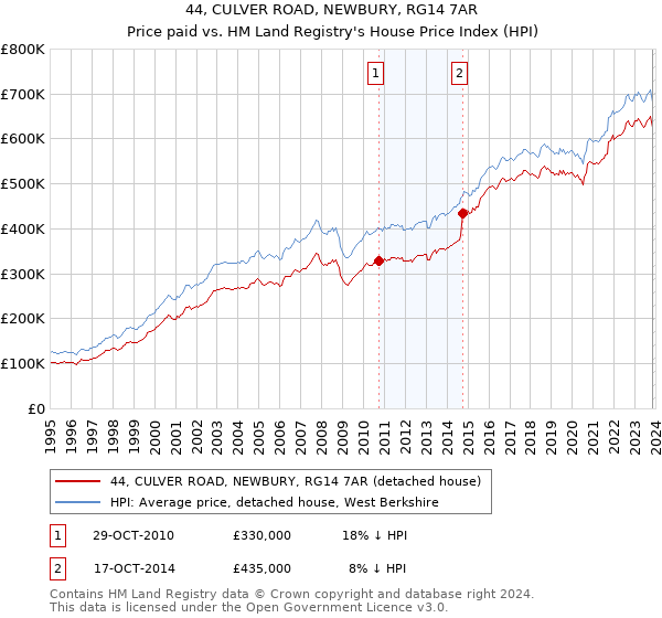 44, CULVER ROAD, NEWBURY, RG14 7AR: Price paid vs HM Land Registry's House Price Index