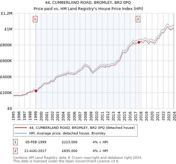44, CUMBERLAND ROAD, BROMLEY, BR2 0PQ: Price paid vs HM Land Registry's House Price Index