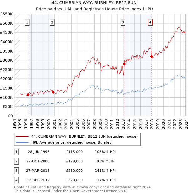 44, CUMBRIAN WAY, BURNLEY, BB12 8UN: Price paid vs HM Land Registry's House Price Index