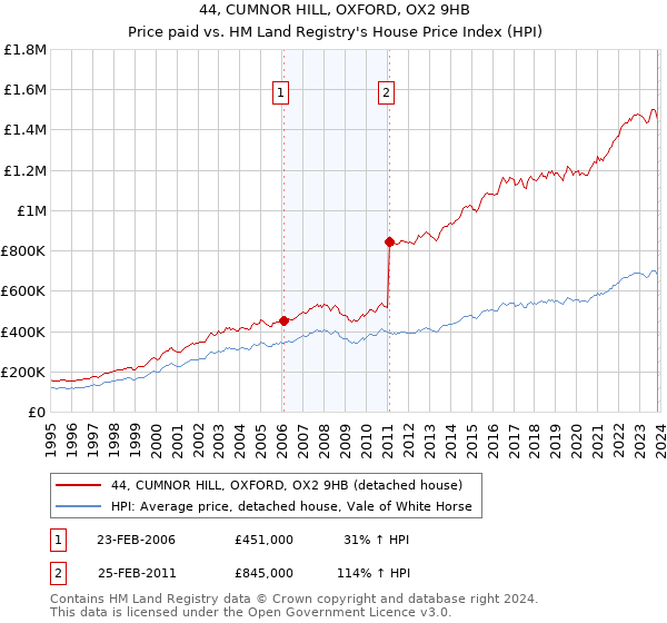 44, CUMNOR HILL, OXFORD, OX2 9HB: Price paid vs HM Land Registry's House Price Index
