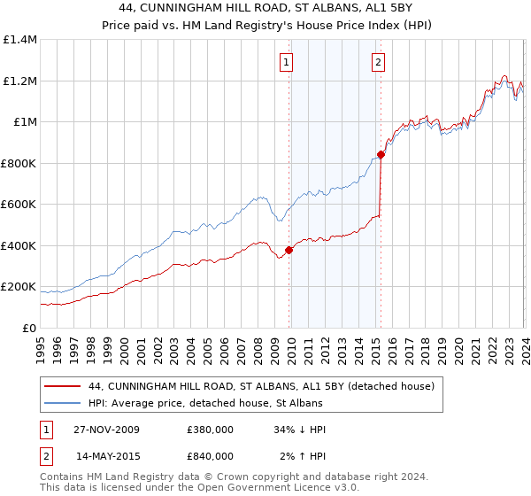 44, CUNNINGHAM HILL ROAD, ST ALBANS, AL1 5BY: Price paid vs HM Land Registry's House Price Index