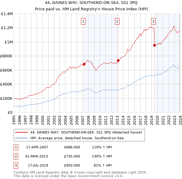 44, DAINES WAY, SOUTHEND-ON-SEA, SS1 3PQ: Price paid vs HM Land Registry's House Price Index