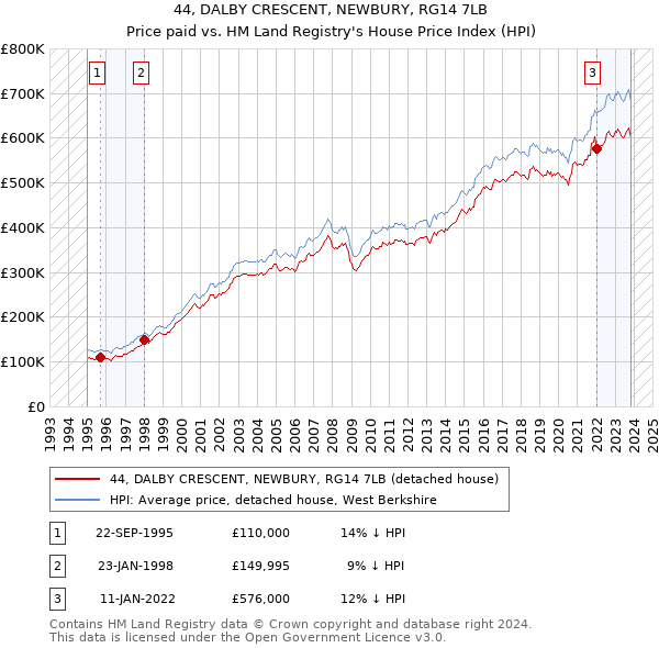 44, DALBY CRESCENT, NEWBURY, RG14 7LB: Price paid vs HM Land Registry's House Price Index