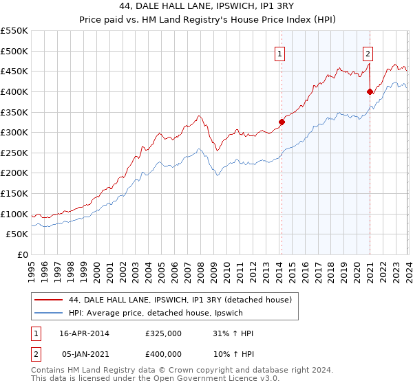 44, DALE HALL LANE, IPSWICH, IP1 3RY: Price paid vs HM Land Registry's House Price Index