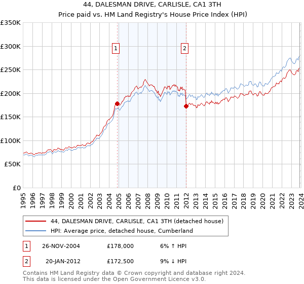 44, DALESMAN DRIVE, CARLISLE, CA1 3TH: Price paid vs HM Land Registry's House Price Index