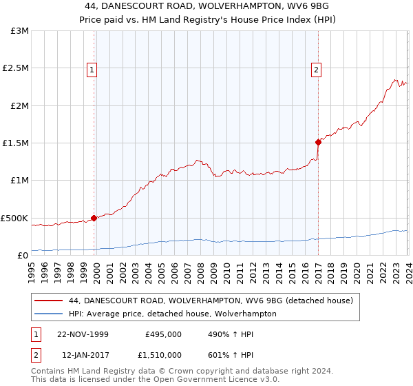 44, DANESCOURT ROAD, WOLVERHAMPTON, WV6 9BG: Price paid vs HM Land Registry's House Price Index