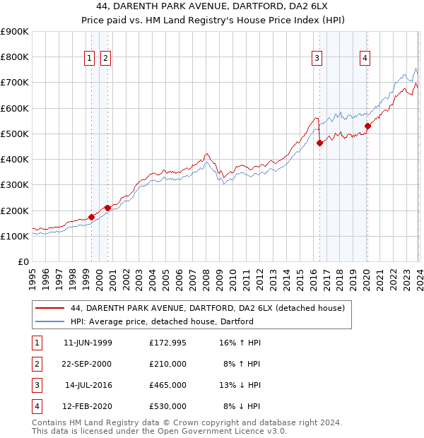 44, DARENTH PARK AVENUE, DARTFORD, DA2 6LX: Price paid vs HM Land Registry's House Price Index