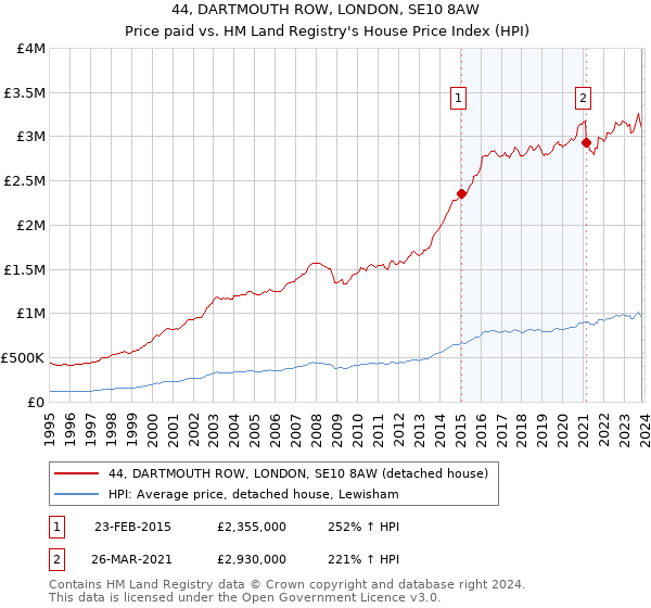 44, DARTMOUTH ROW, LONDON, SE10 8AW: Price paid vs HM Land Registry's House Price Index