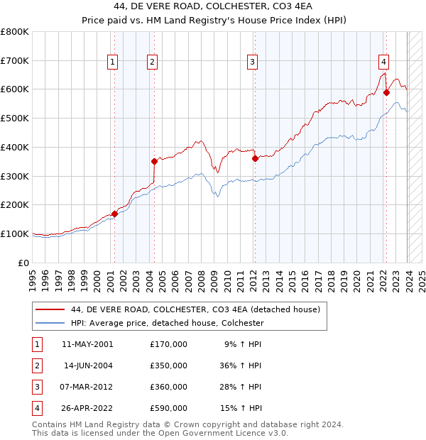 44, DE VERE ROAD, COLCHESTER, CO3 4EA: Price paid vs HM Land Registry's House Price Index