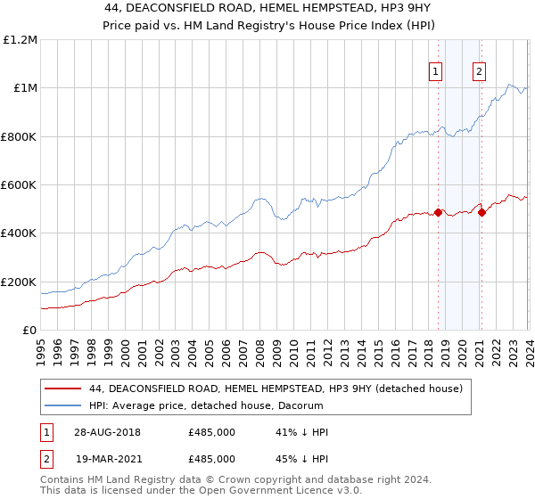 44, DEACONSFIELD ROAD, HEMEL HEMPSTEAD, HP3 9HY: Price paid vs HM Land Registry's House Price Index