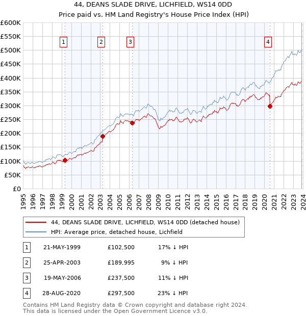 44, DEANS SLADE DRIVE, LICHFIELD, WS14 0DD: Price paid vs HM Land Registry's House Price Index