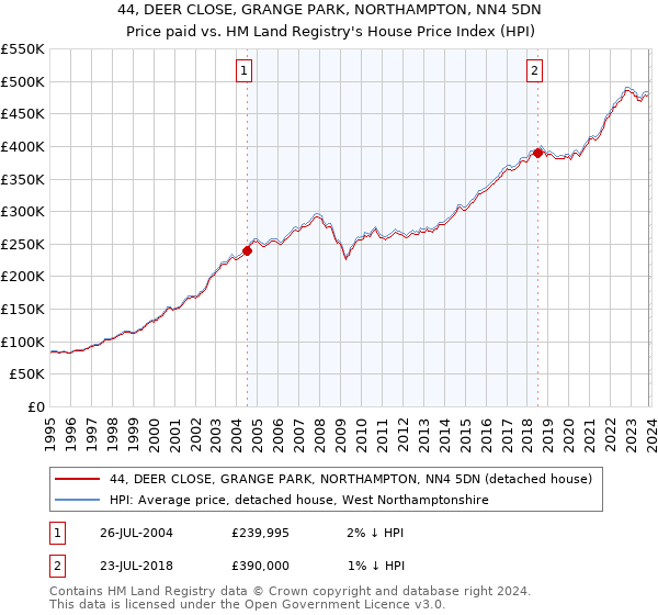 44, DEER CLOSE, GRANGE PARK, NORTHAMPTON, NN4 5DN: Price paid vs HM Land Registry's House Price Index