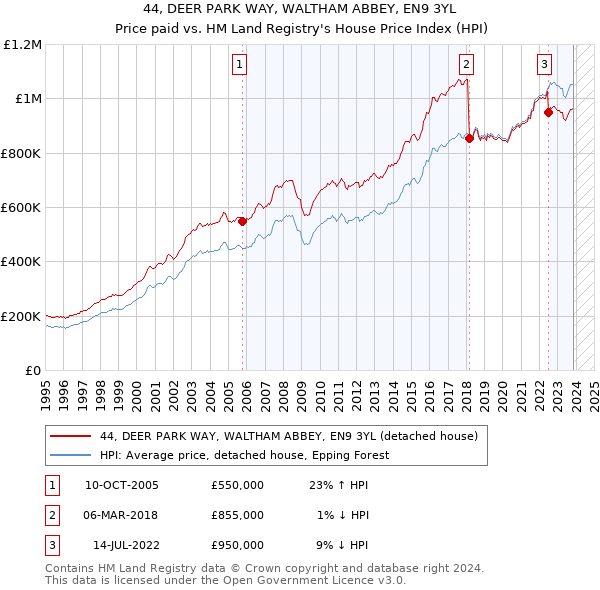44, DEER PARK WAY, WALTHAM ABBEY, EN9 3YL: Price paid vs HM Land Registry's House Price Index