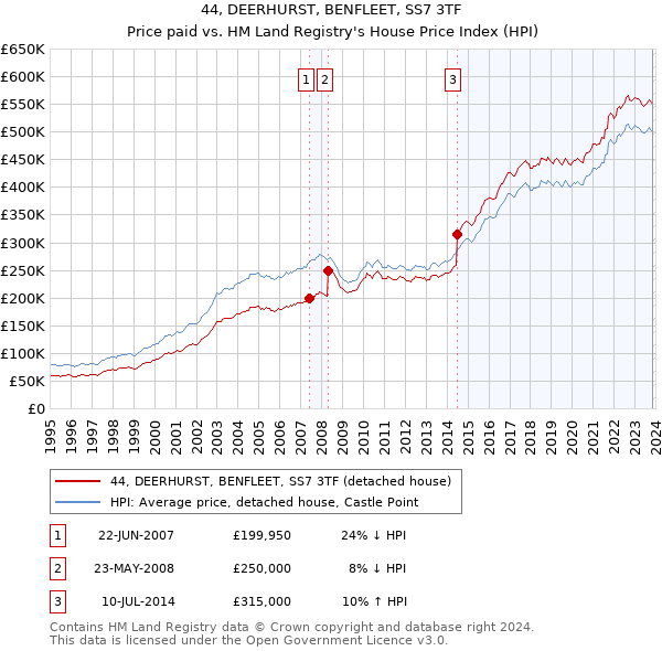 44, DEERHURST, BENFLEET, SS7 3TF: Price paid vs HM Land Registry's House Price Index
