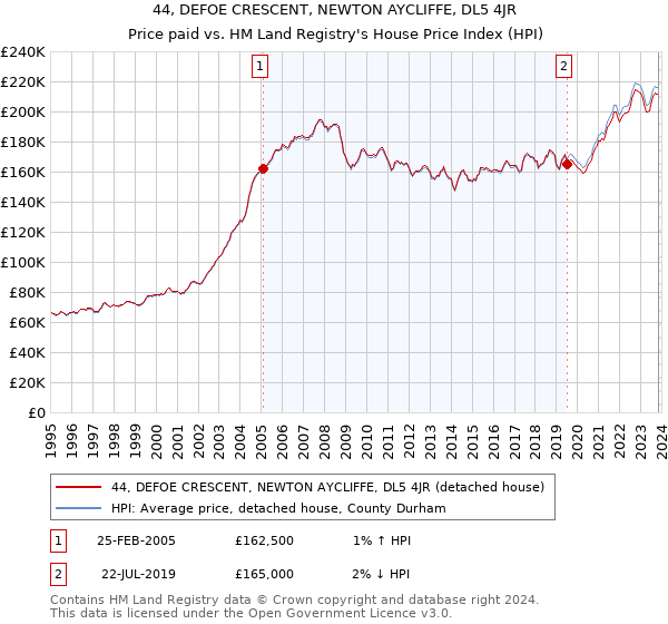 44, DEFOE CRESCENT, NEWTON AYCLIFFE, DL5 4JR: Price paid vs HM Land Registry's House Price Index