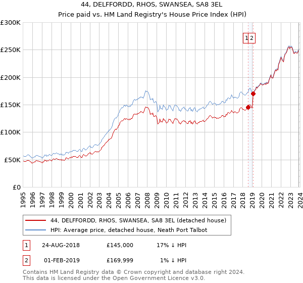 44, DELFFORDD, RHOS, SWANSEA, SA8 3EL: Price paid vs HM Land Registry's House Price Index