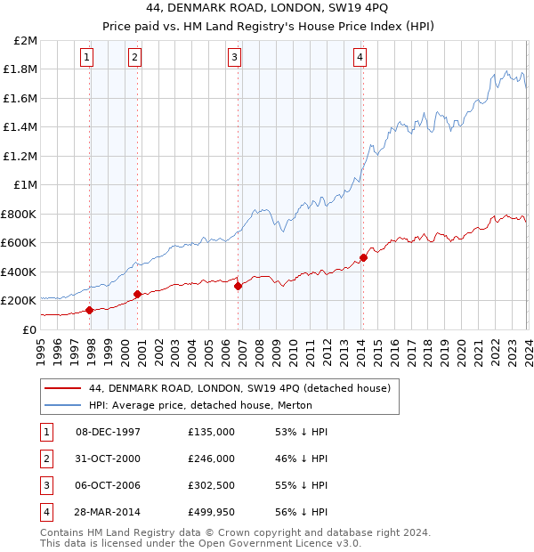 44, DENMARK ROAD, LONDON, SW19 4PQ: Price paid vs HM Land Registry's House Price Index