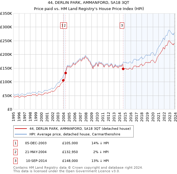 44, DERLIN PARK, AMMANFORD, SA18 3QT: Price paid vs HM Land Registry's House Price Index