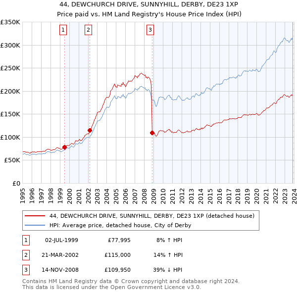 44, DEWCHURCH DRIVE, SUNNYHILL, DERBY, DE23 1XP: Price paid vs HM Land Registry's House Price Index
