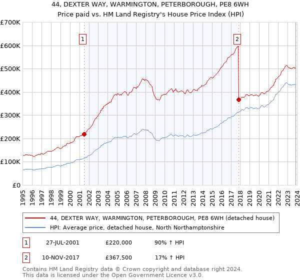44, DEXTER WAY, WARMINGTON, PETERBOROUGH, PE8 6WH: Price paid vs HM Land Registry's House Price Index