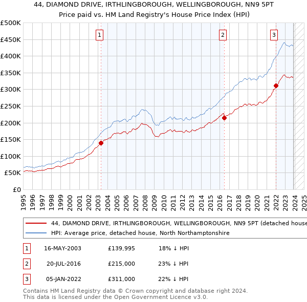 44, DIAMOND DRIVE, IRTHLINGBOROUGH, WELLINGBOROUGH, NN9 5PT: Price paid vs HM Land Registry's House Price Index