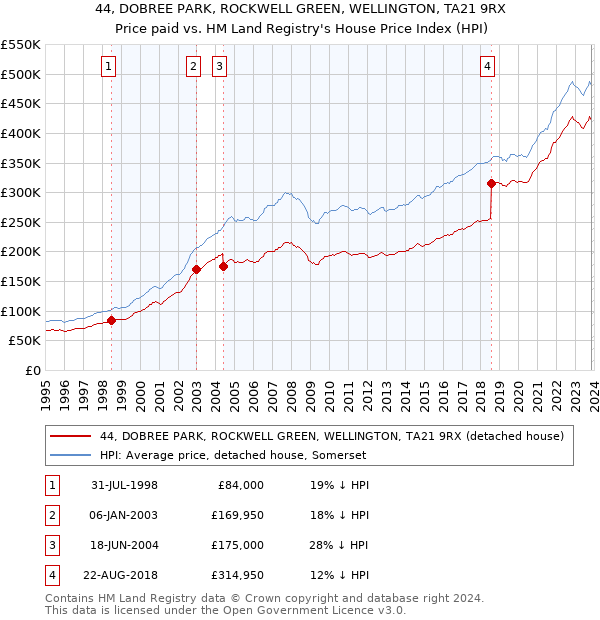 44, DOBREE PARK, ROCKWELL GREEN, WELLINGTON, TA21 9RX: Price paid vs HM Land Registry's House Price Index