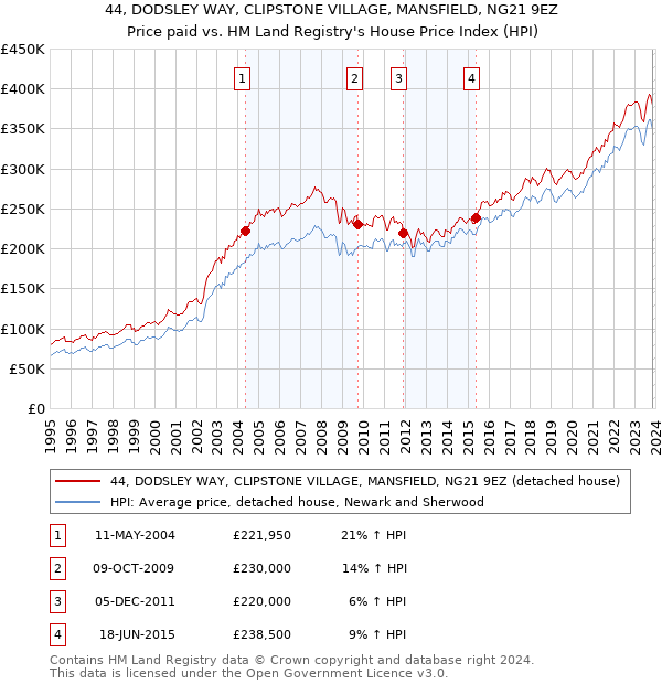 44, DODSLEY WAY, CLIPSTONE VILLAGE, MANSFIELD, NG21 9EZ: Price paid vs HM Land Registry's House Price Index