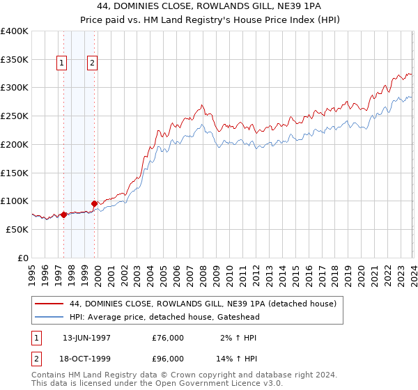 44, DOMINIES CLOSE, ROWLANDS GILL, NE39 1PA: Price paid vs HM Land Registry's House Price Index