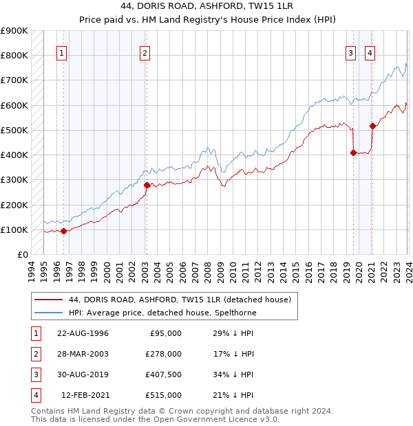 44, DORIS ROAD, ASHFORD, TW15 1LR: Price paid vs HM Land Registry's House Price Index